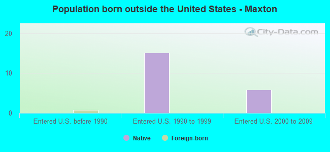 Population born outside the United States - Maxton