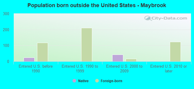 Population born outside the United States - Maybrook