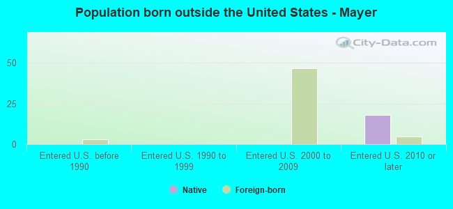 Population born outside the United States - Mayer