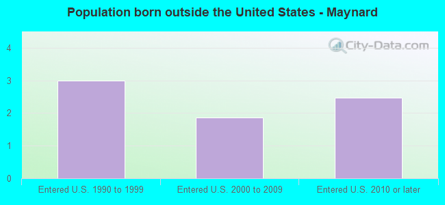 Population born outside the United States - Maynard