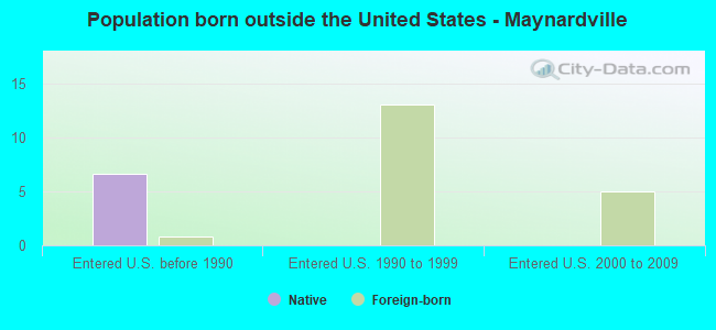 Population born outside the United States - Maynardville