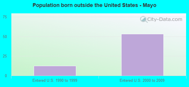 Population born outside the United States - Mayo