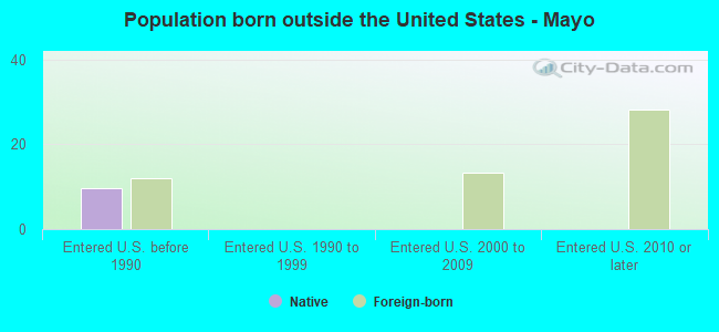 Population born outside the United States - Mayo