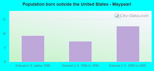 Population born outside the United States - Maypearl