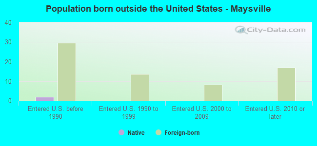 Population born outside the United States - Maysville