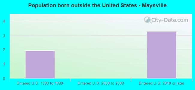 Population born outside the United States - Maysville