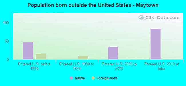 Population born outside the United States - Maytown
