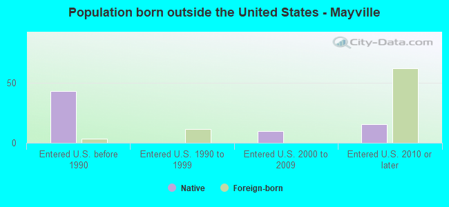 Population born outside the United States - Mayville