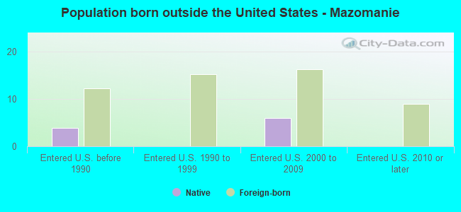 Population born outside the United States - Mazomanie