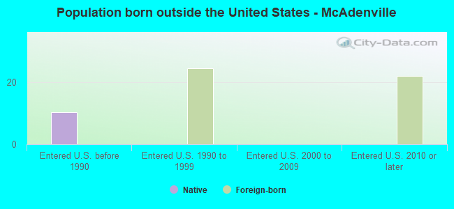 Population born outside the United States - McAdenville