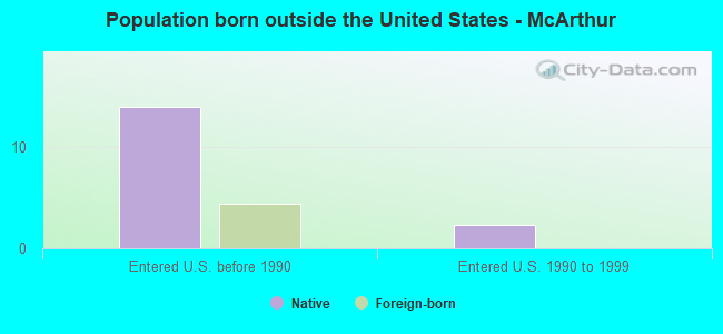 Population born outside the United States - McArthur