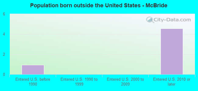Population born outside the United States - McBride