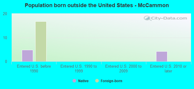 Population born outside the United States - McCammon