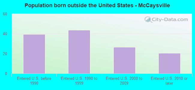 Population born outside the United States - McCaysville