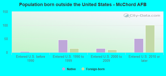 Population born outside the United States - McChord AFB