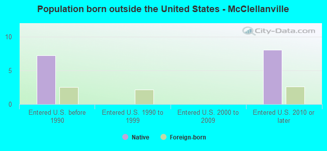 Population born outside the United States - McClellanville