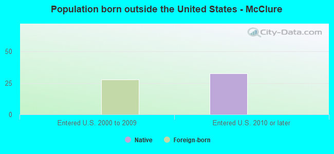 Population born outside the United States - McClure