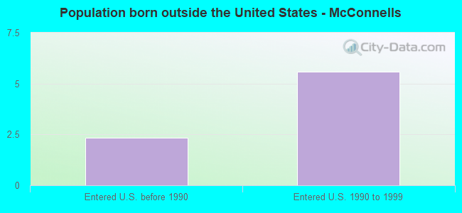 Population born outside the United States - McConnells