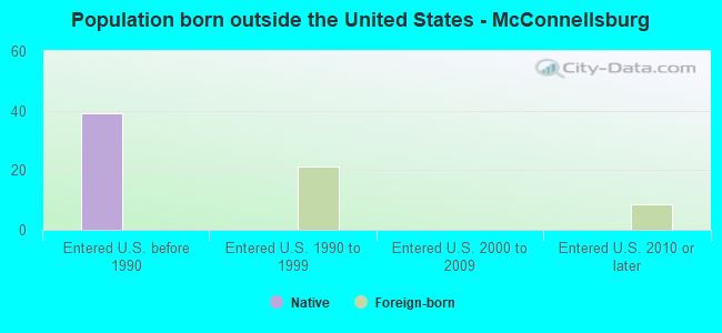 Population born outside the United States - McConnellsburg