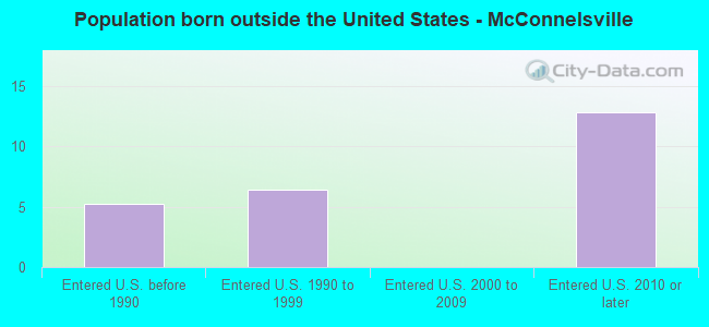 Population born outside the United States - McConnelsville