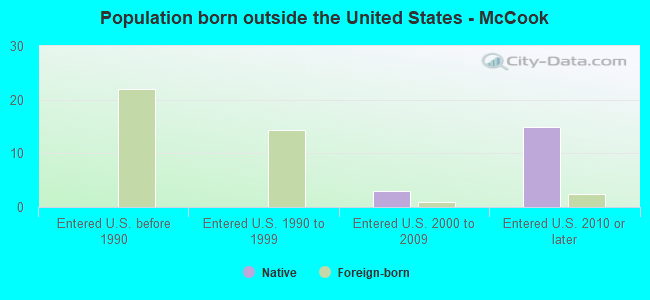 Population born outside the United States - McCook