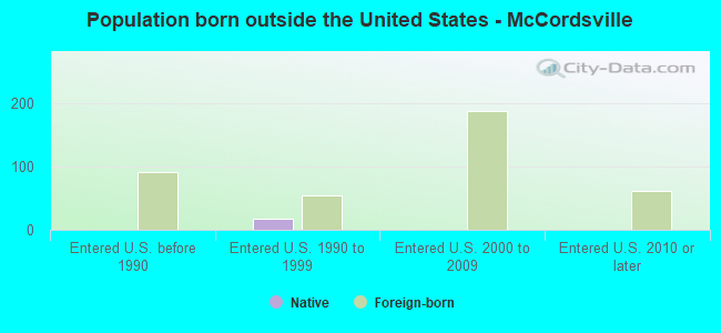 Population born outside the United States - McCordsville