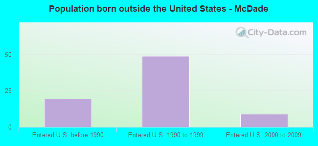 Population born outside the United States - McDade