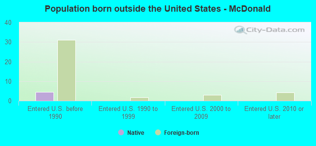 Population born outside the United States - McDonald
