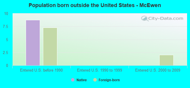 Population born outside the United States - McEwen