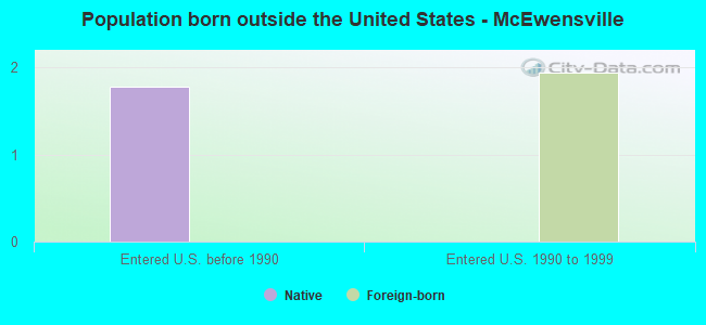 Population born outside the United States - McEwensville