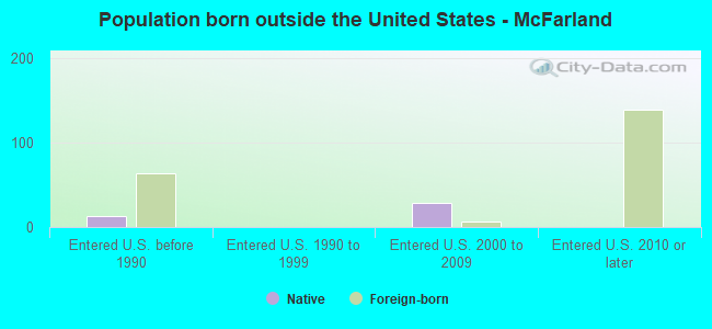 Population born outside the United States - McFarland
