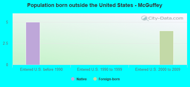 Population born outside the United States - McGuffey