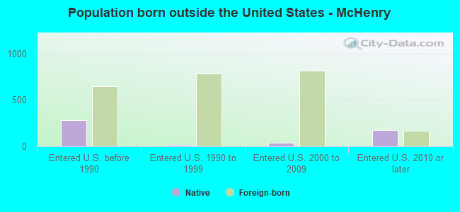Population born outside the United States - McHenry