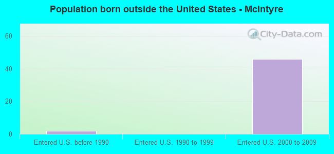 Population born outside the United States - McIntyre