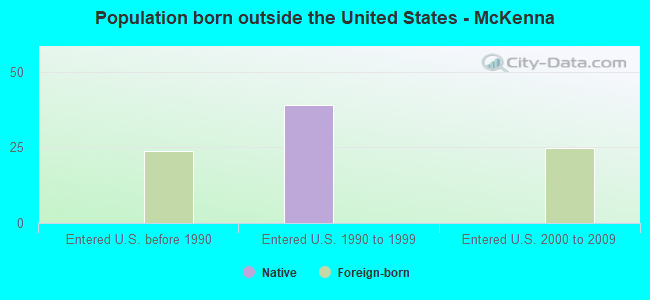 Population born outside the United States - McKenna