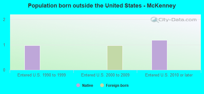 Population born outside the United States - McKenney