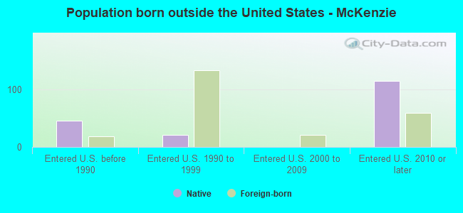 Population born outside the United States - McKenzie