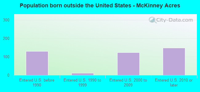 Population born outside the United States - McKinney Acres