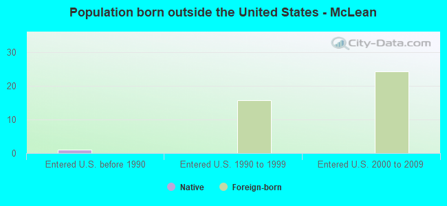 Population born outside the United States - McLean