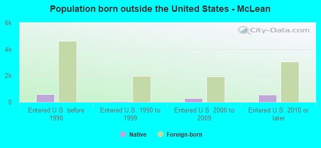 Population born outside the United States - McLean