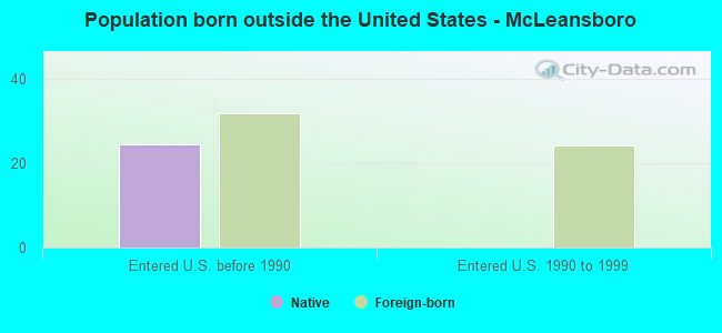 Population born outside the United States - McLeansboro