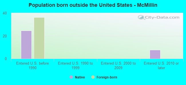 Population born outside the United States - McMillin