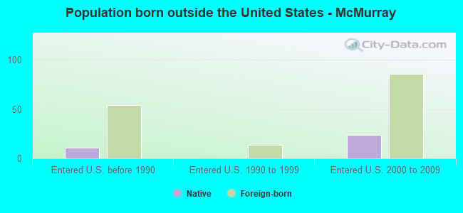 Population born outside the United States - McMurray