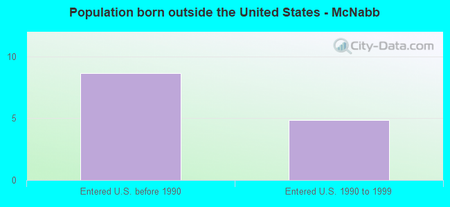 Population born outside the United States - McNabb