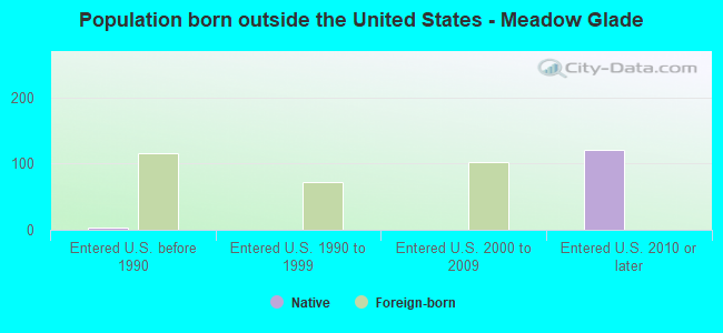 Population born outside the United States - Meadow Glade