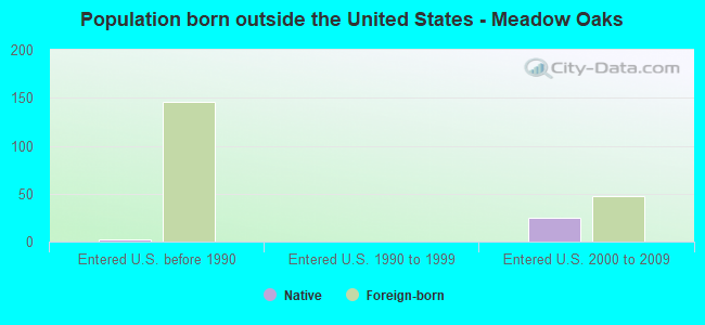 Population born outside the United States - Meadow Oaks