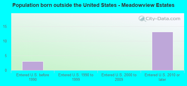 Population born outside the United States - Meadowview Estates