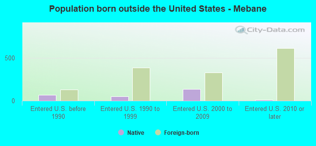 Population born outside the United States - Mebane