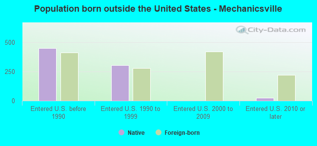 Population born outside the United States - Mechanicsville