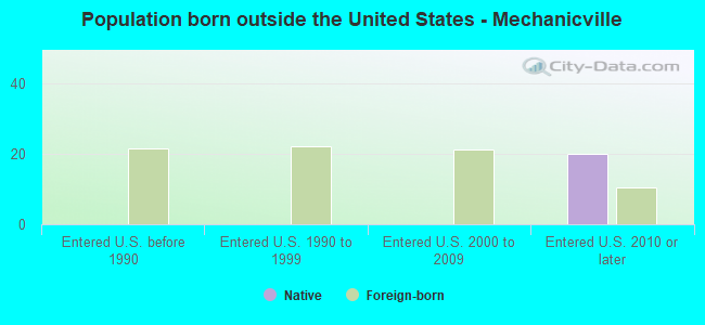 Population born outside the United States - Mechanicville